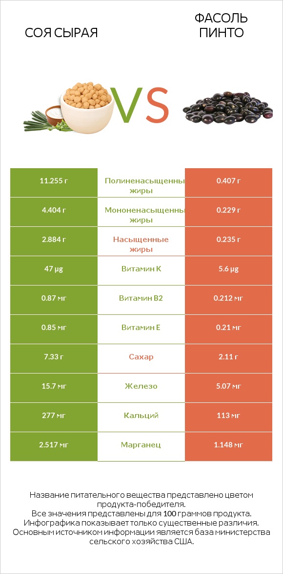 Соя сырая vs Фасоль пинто infographic