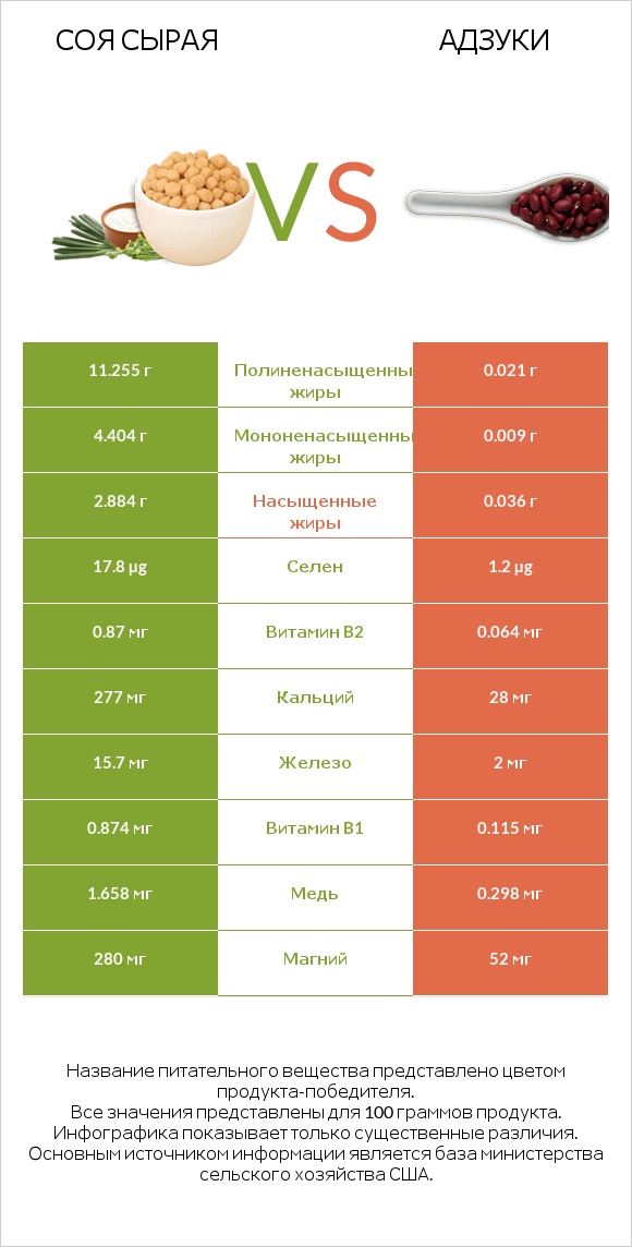Соя сырая vs Адзуки infographic