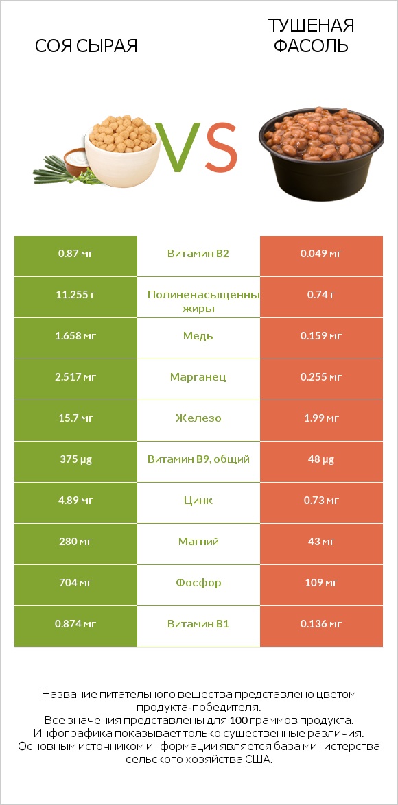 Соя сырая vs Тушеная фасоль infographic