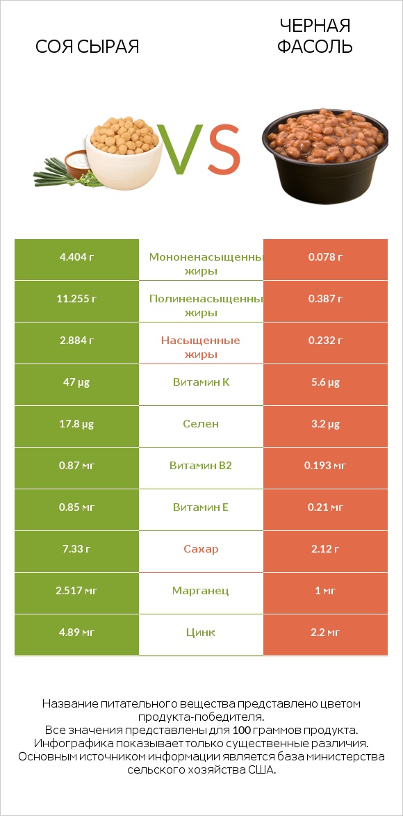 Соя сырая vs Черная фасоль infographic