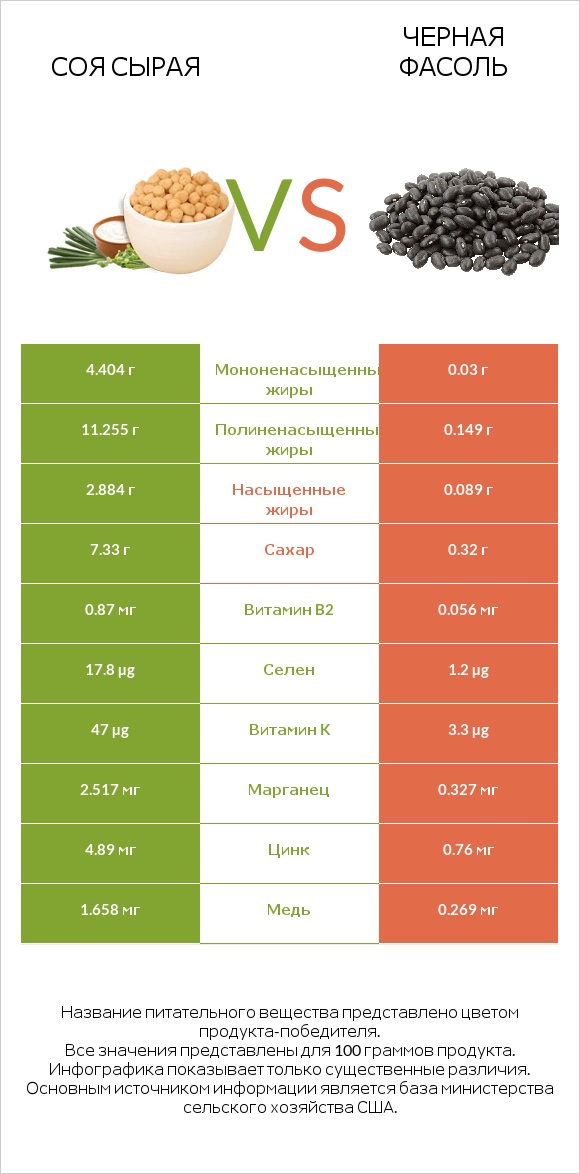 Соя сырая vs Черная фасоль infographic
