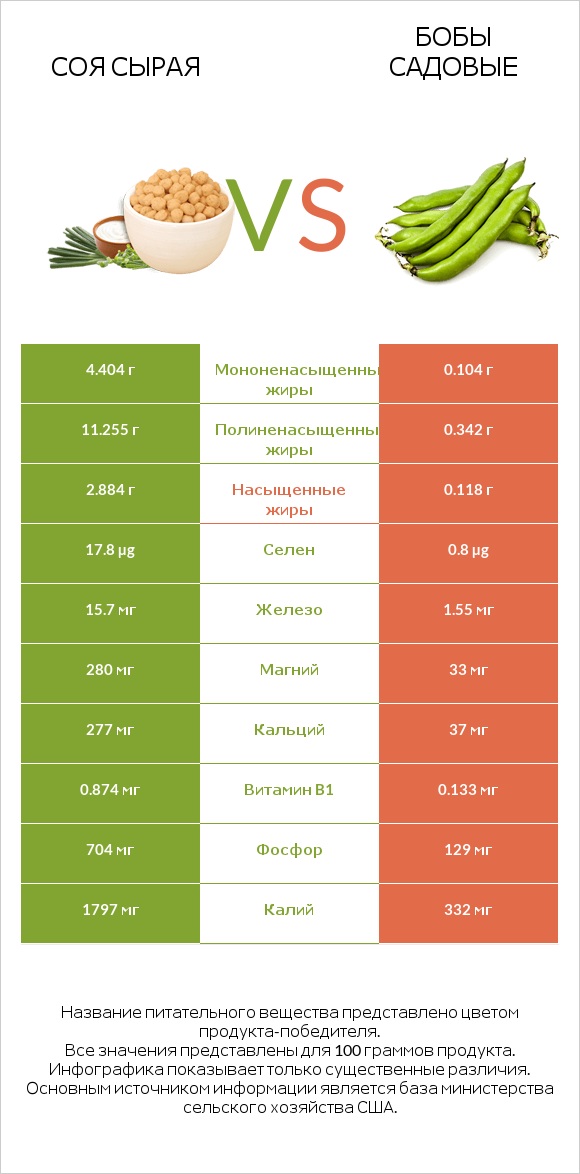 Соя сырая vs Бобы садовые infographic