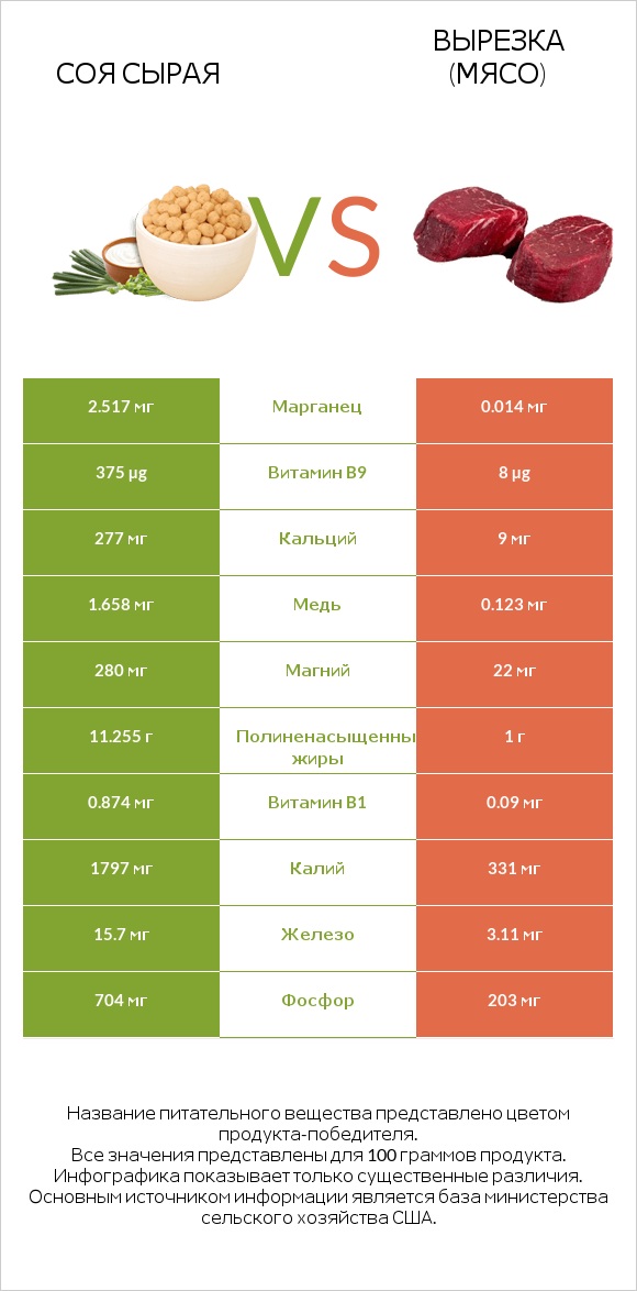 Соя сырая vs Вырезка (мясо) infographic