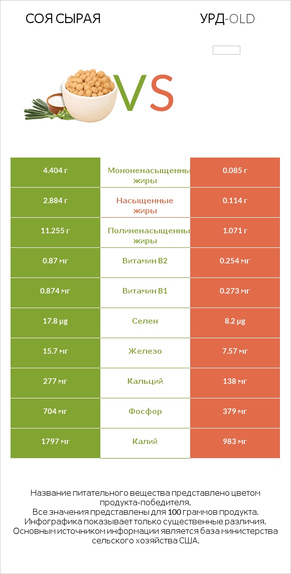 Соя сырая vs Урд-old infographic