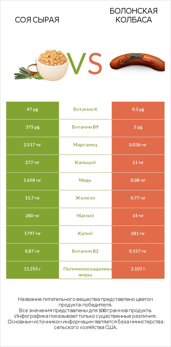 Соя сырая vs Болонская колбаса infographic