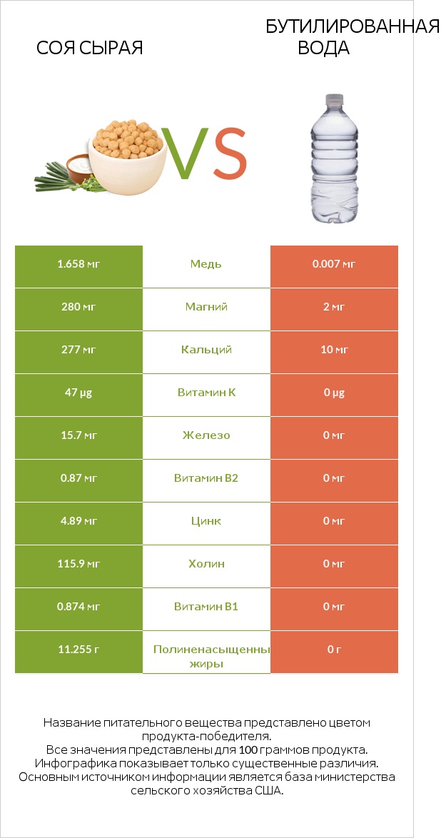 Соя сырая vs Бутилированная вода infographic
