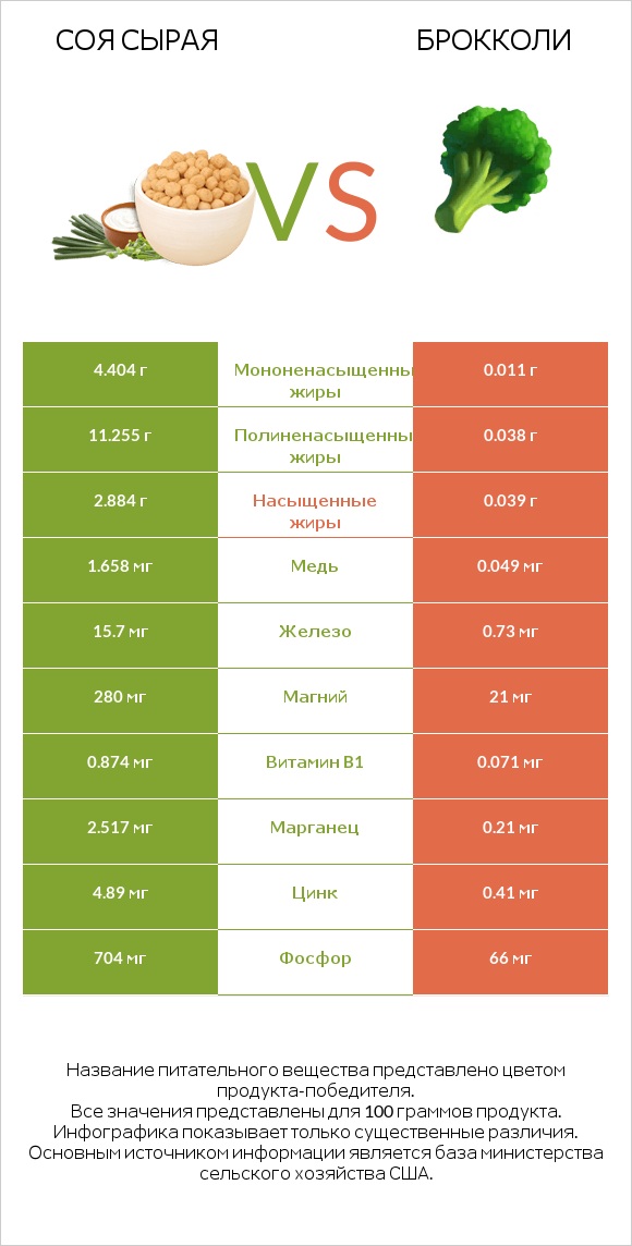 Соя сырая vs Брокколи infographic