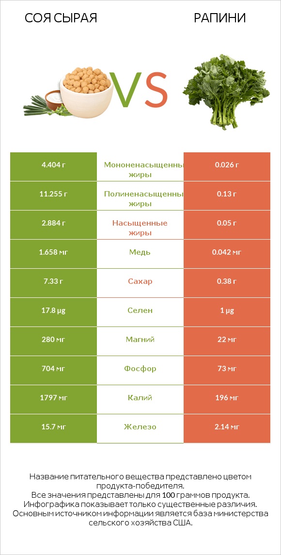 Соя сырая vs Рапини infographic