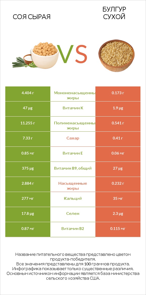 Соя сырая vs Булгур сухой infographic