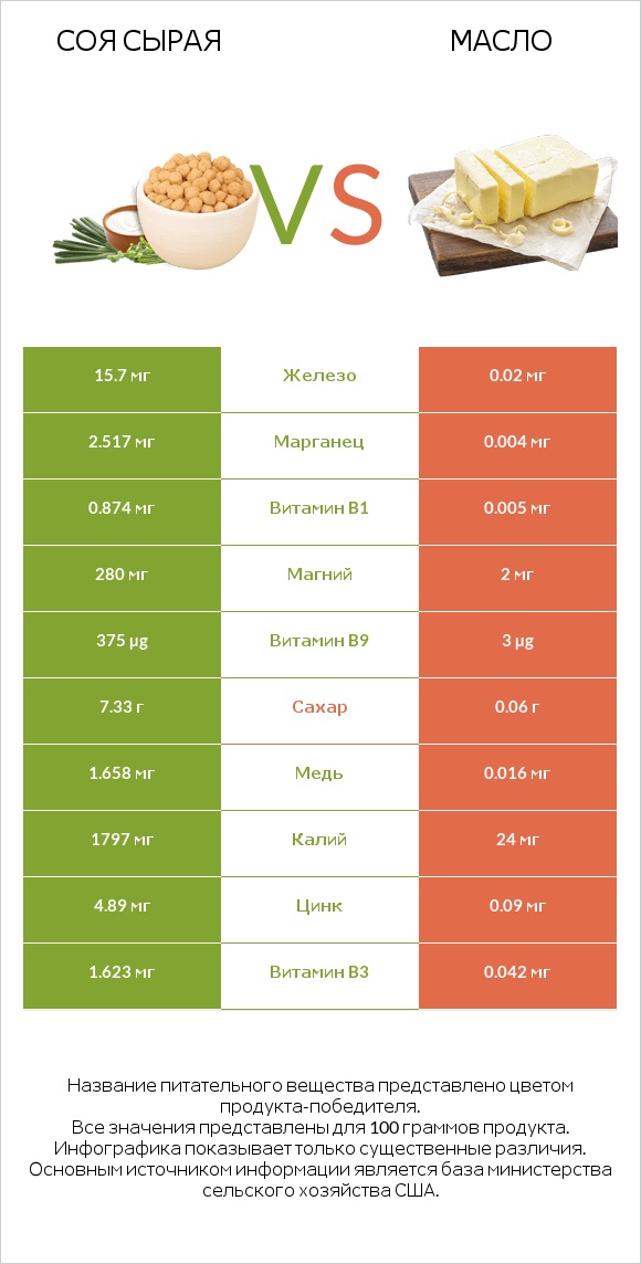 Соя сырая vs Масло infographic