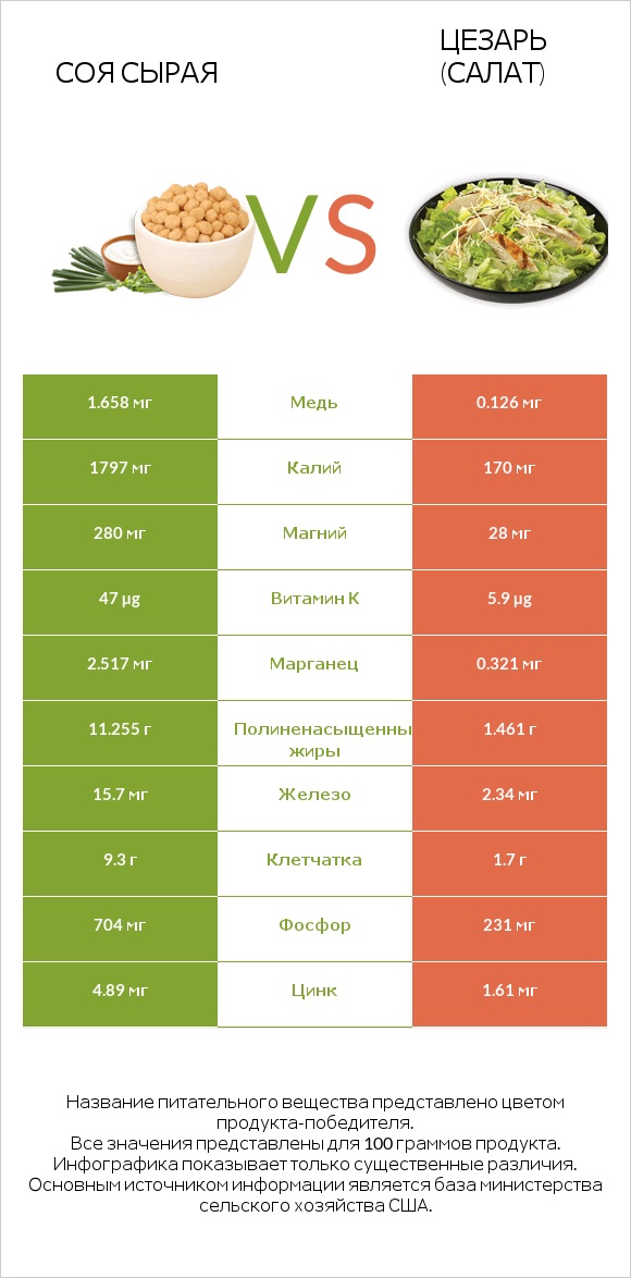 Соя сырая vs Цезарь (салат) infographic