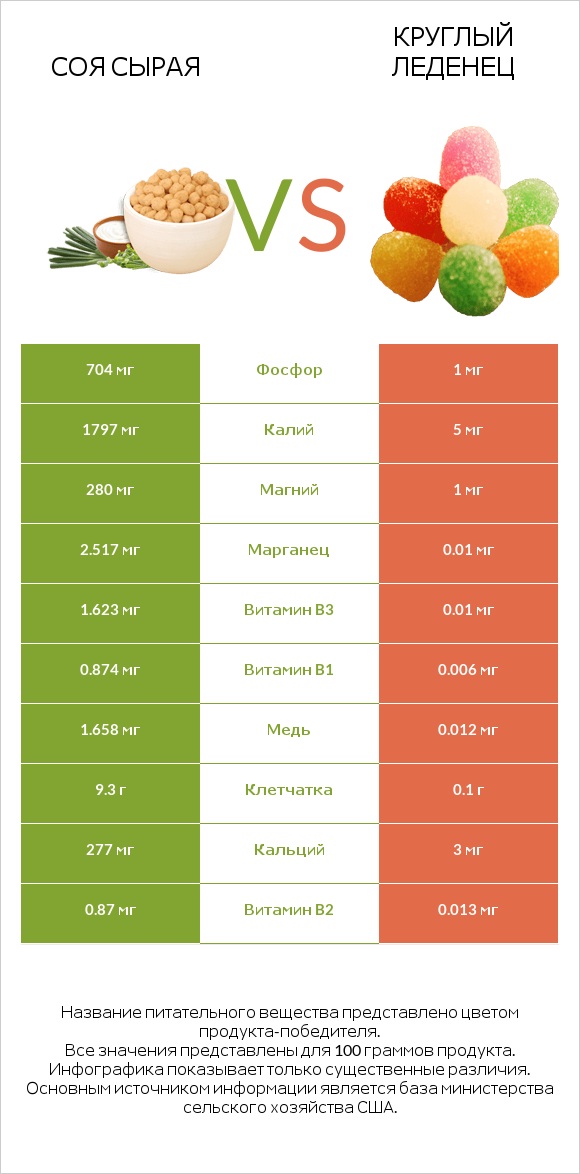 Соя сырая vs Круглый леденец infographic