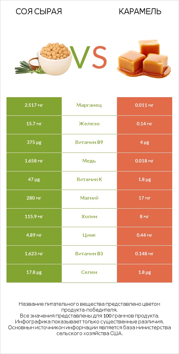 Соя сырая vs Карамель infographic