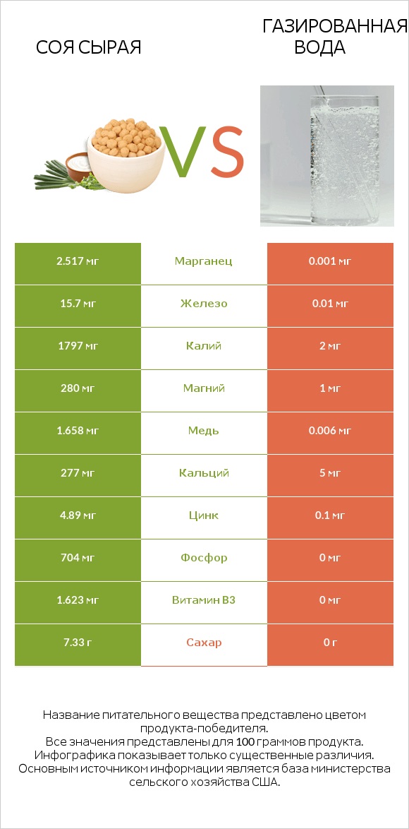 Соя сырая vs Газированная вода infographic