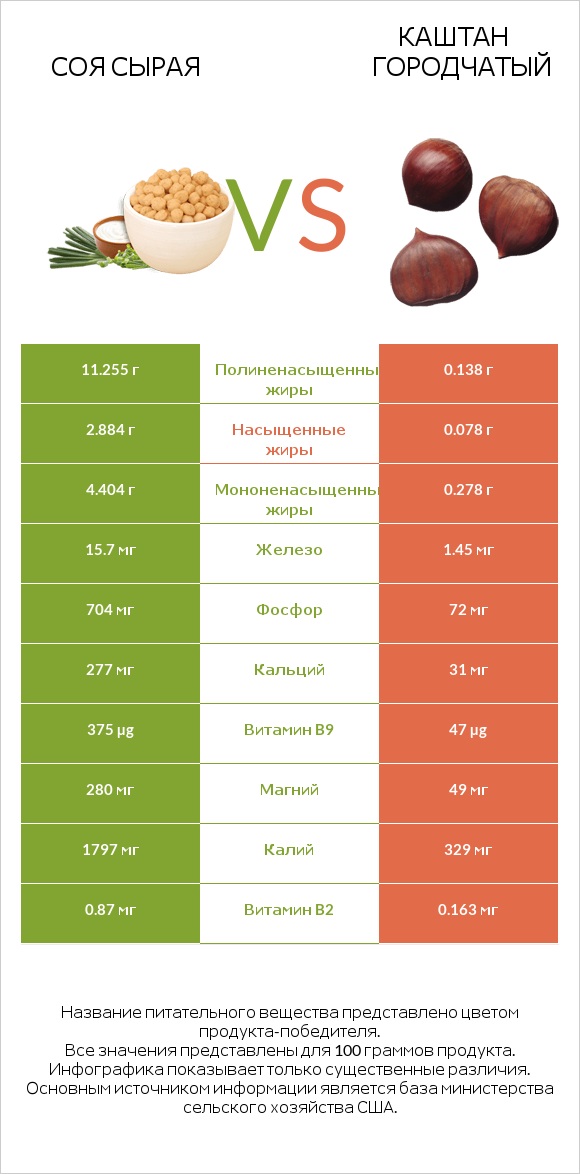 Соя сырая vs Каштан городчатый infographic