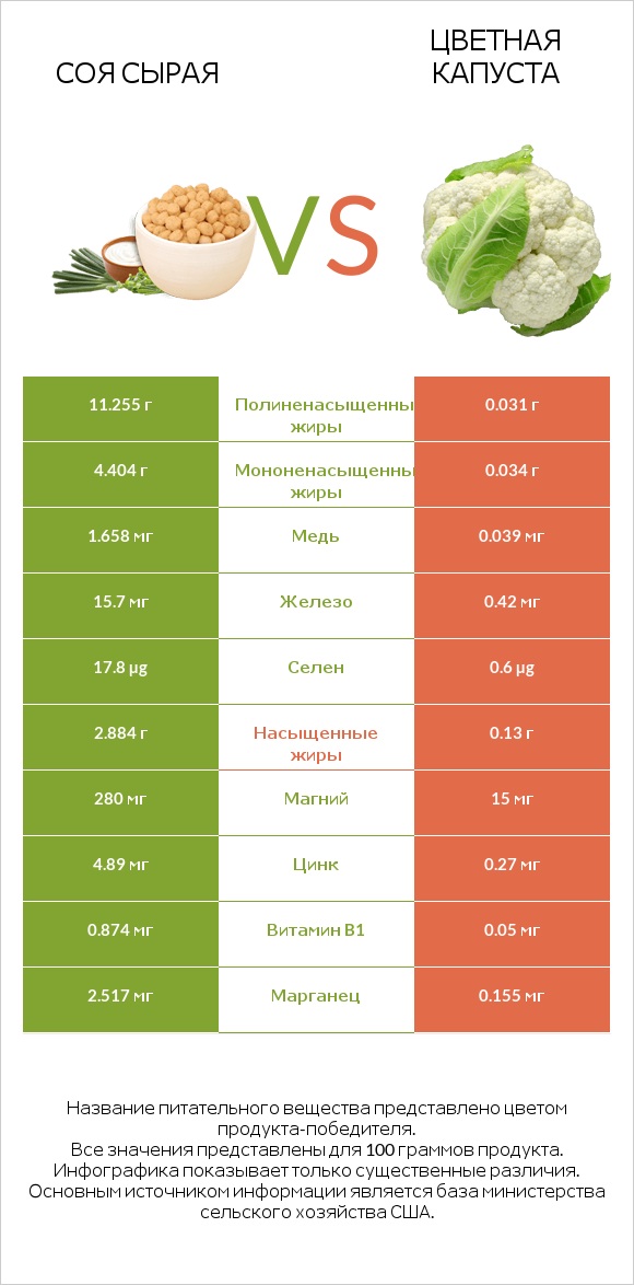 Соя сырая vs Цветная капуста infographic
