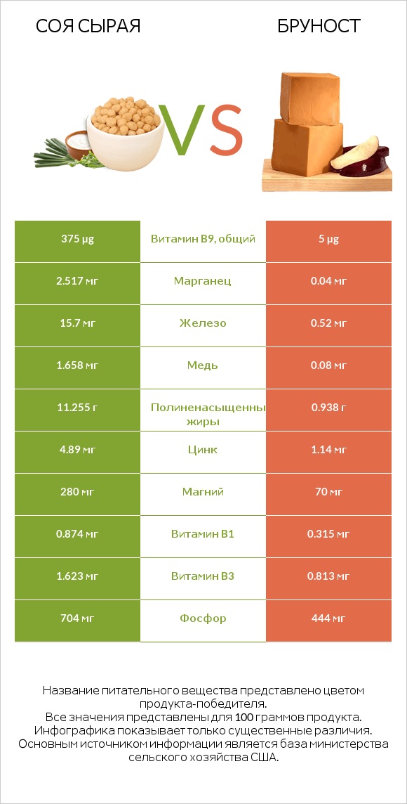 Соя сырая vs Бруност infographic