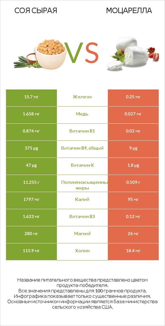 Соя сырая vs Моцарелла infographic