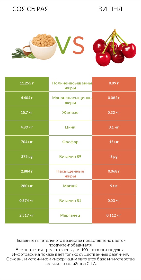 Соя сырая vs Вишня infographic