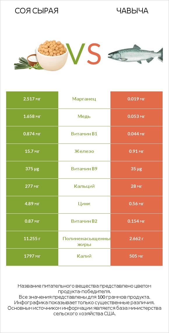 Соя сырая vs Чавыча infographic