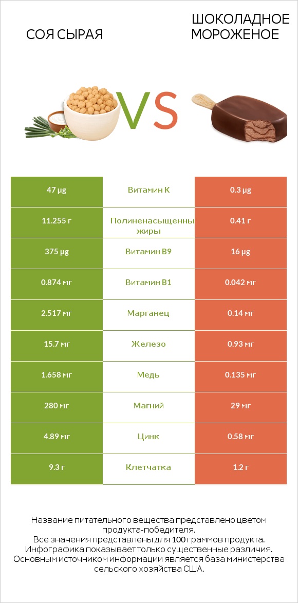 Соя сырая vs Шоколадное мороженое infographic
