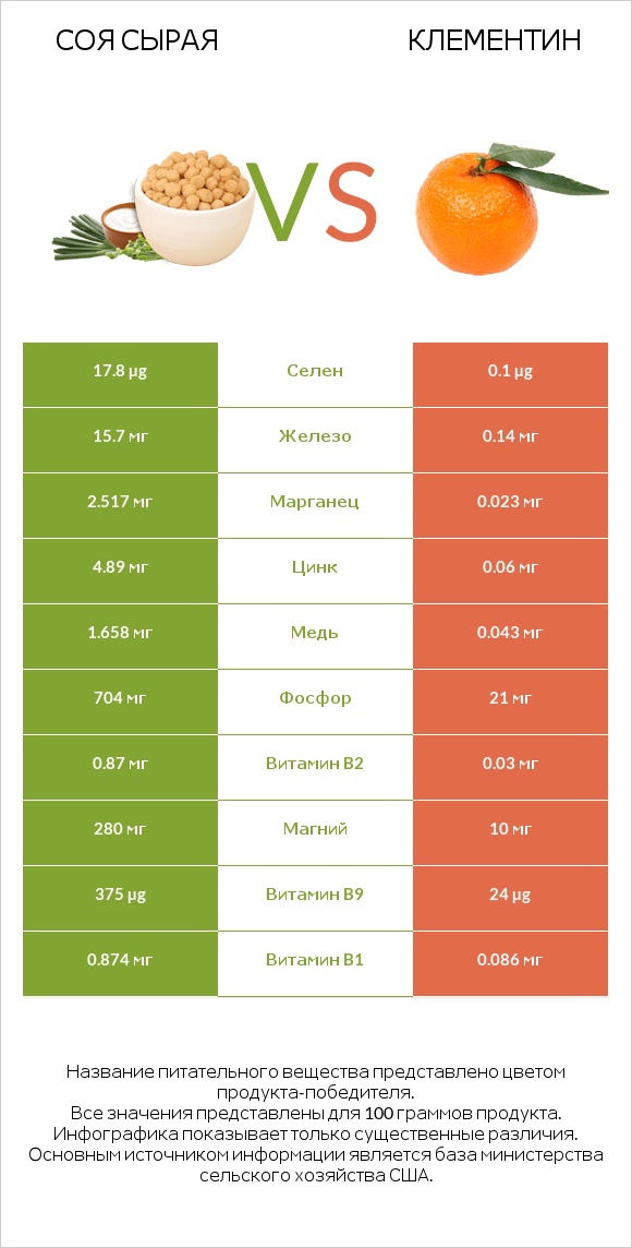 Соя сырая vs Клементин infographic