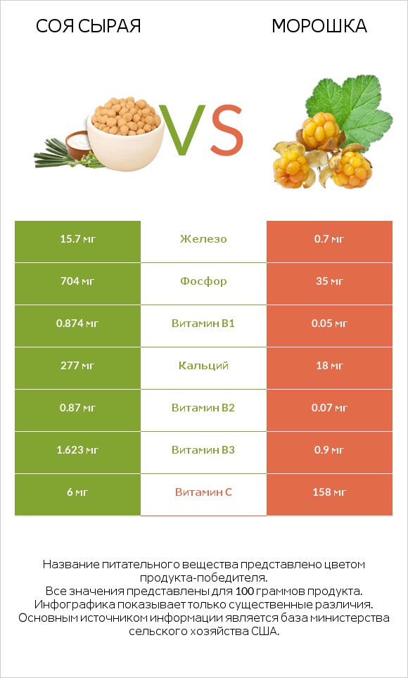 Соя сырая vs Морошка infographic