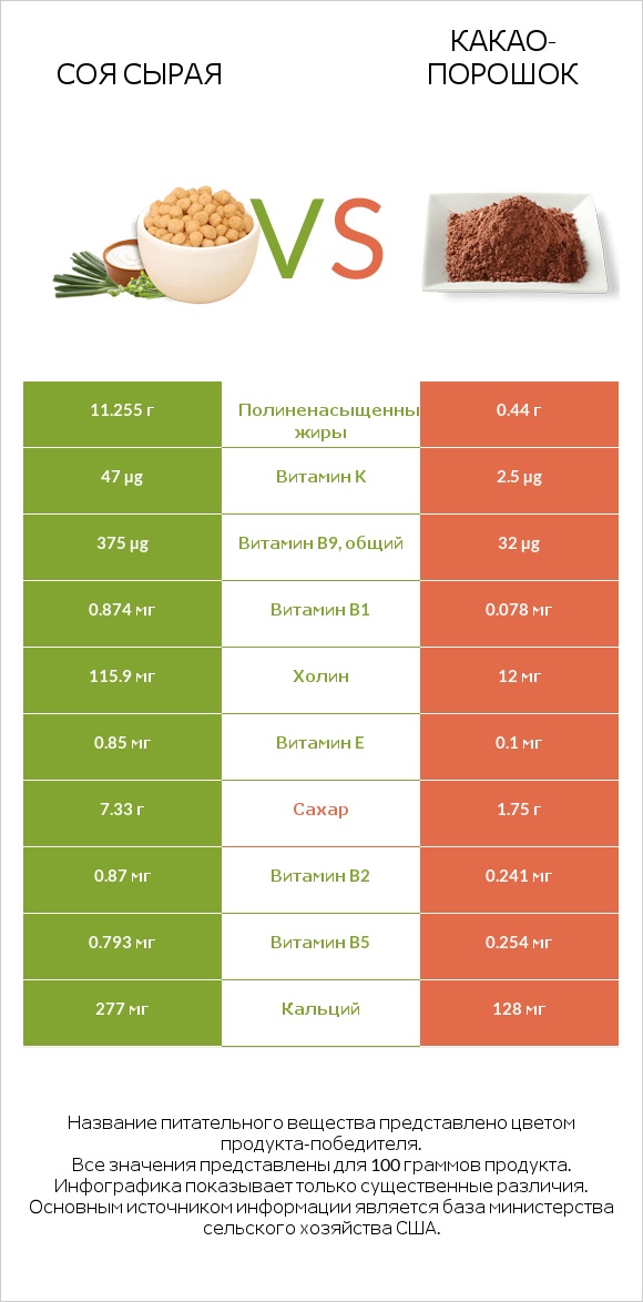 Соя сырая vs Какао-порошок infographic