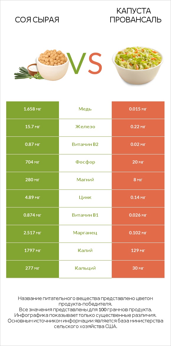 Соя сырая vs Капуста Провансаль infographic