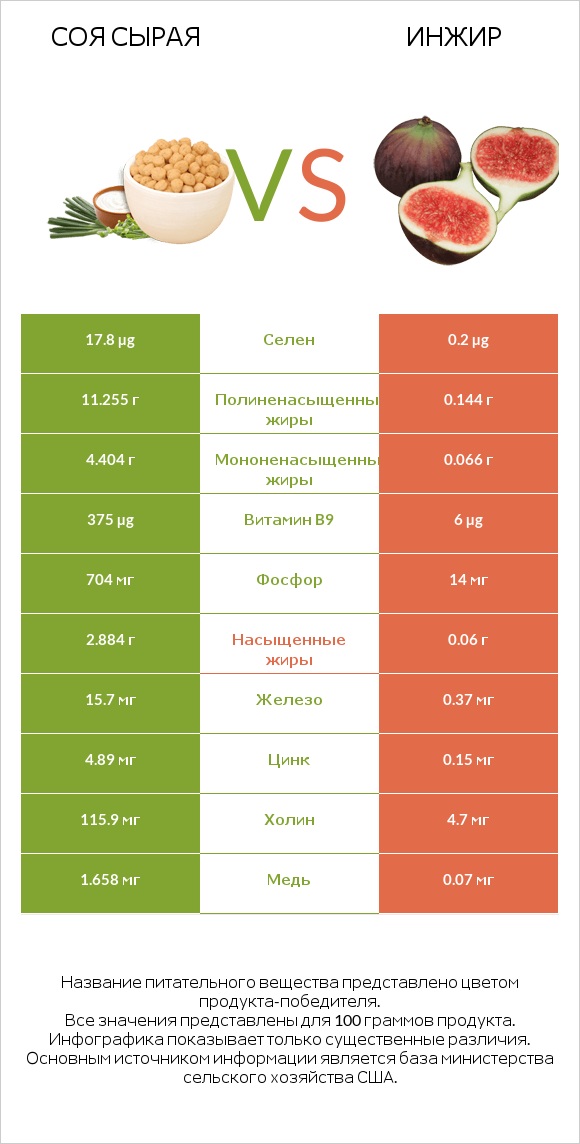 Соя сырая vs Инжир infographic