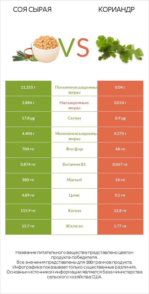 Соя сырая vs Кориандр infographic