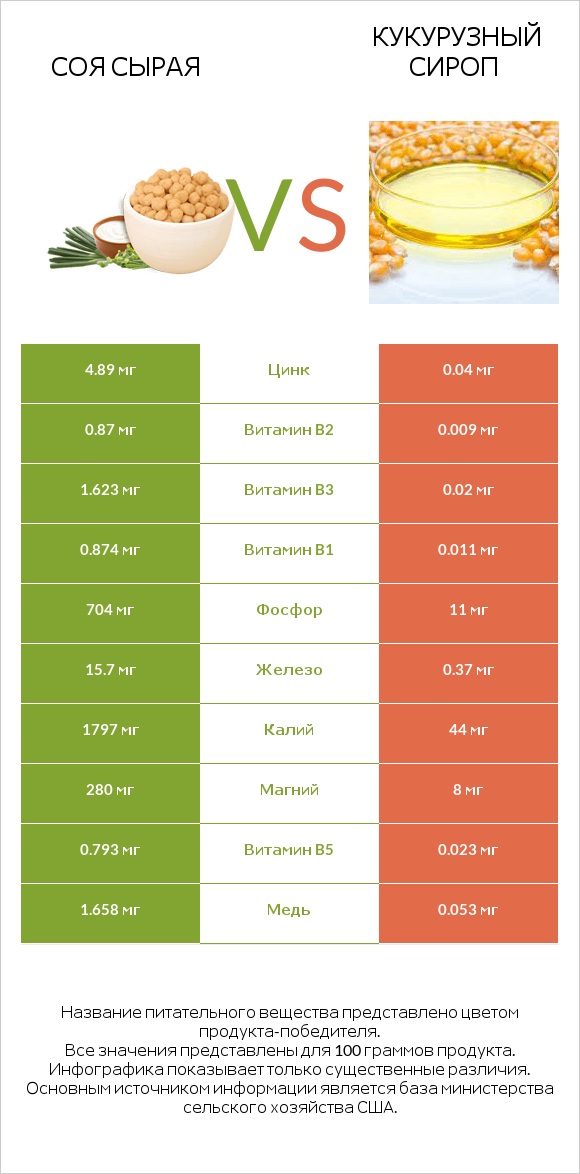 Соя сырая vs Кукурузный сироп infographic
