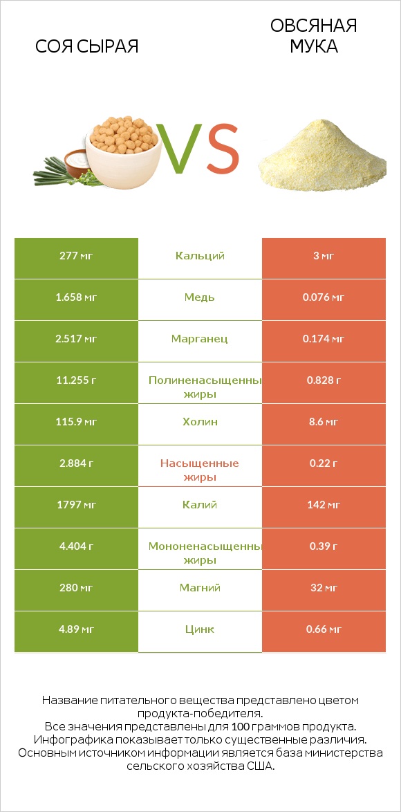 Соя сырая vs Овсяная мука infographic