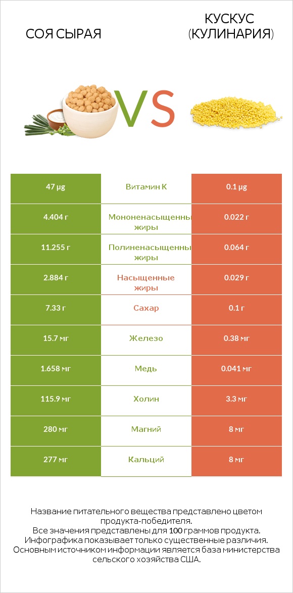 Соя сырая vs Кускус (кулинария) infographic