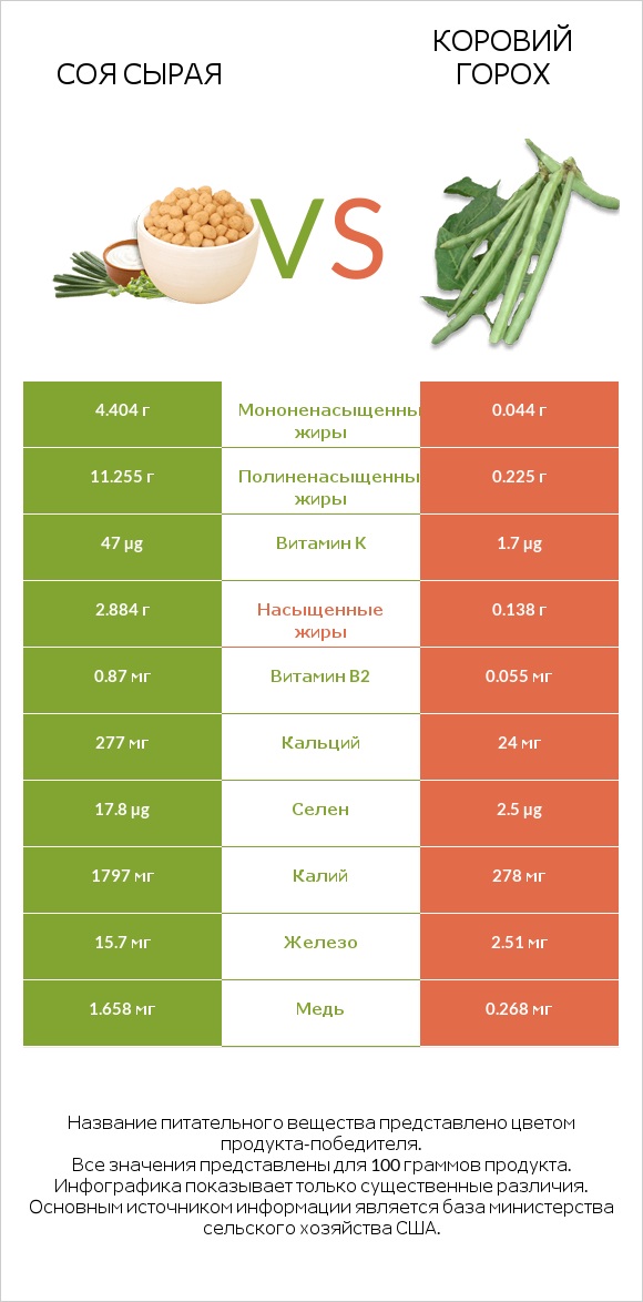 Соя сырая vs Коровий горох infographic