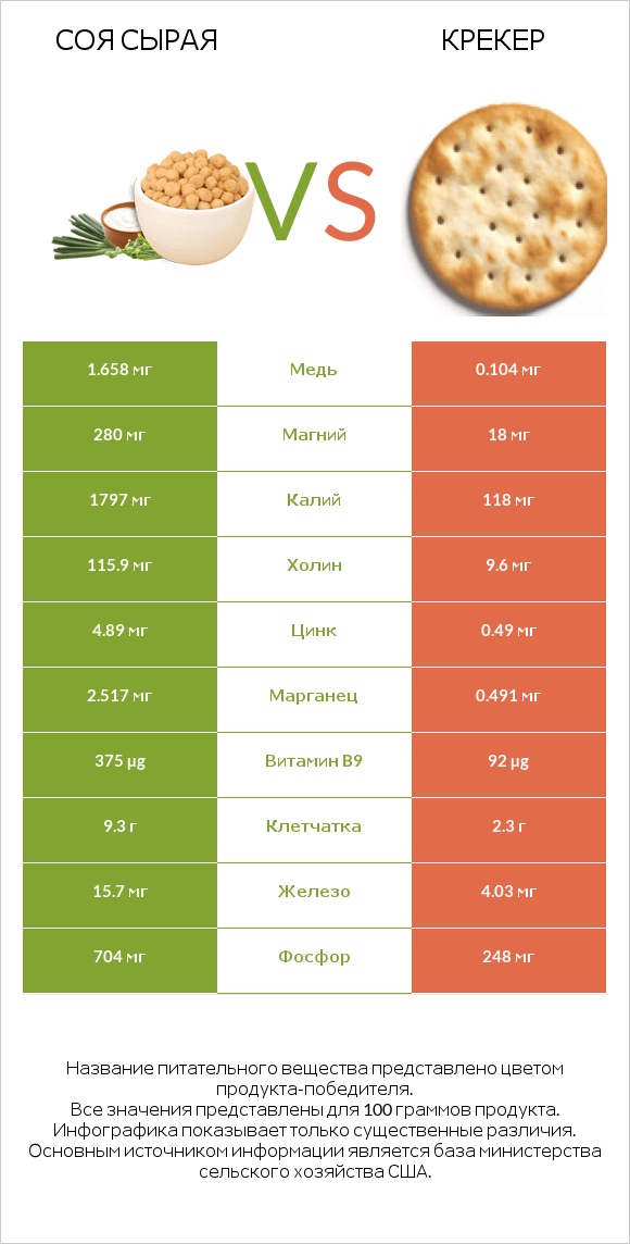 Соя сырая vs Крекер infographic