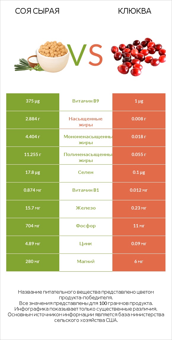 Соя сырая vs Клюква infographic