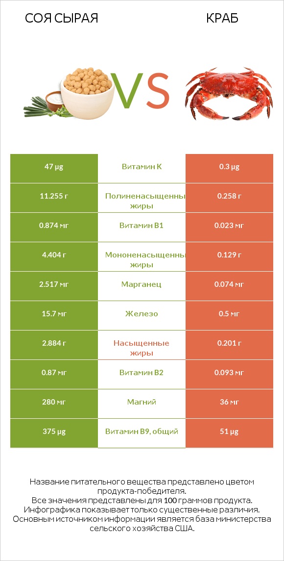 Соя сырая vs Краб infographic