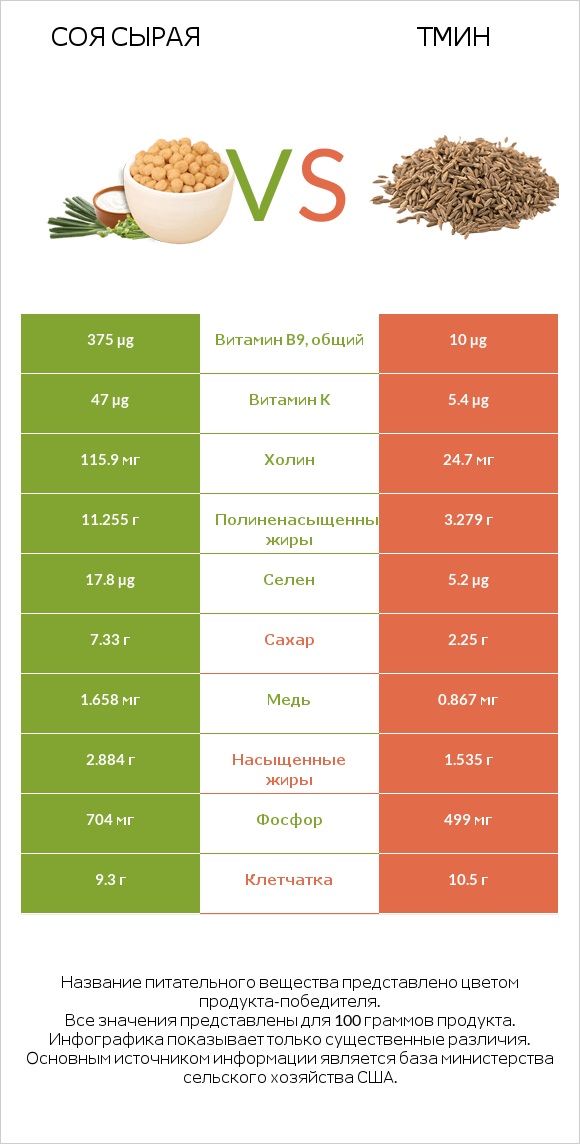 Соя сырая vs Тмин infographic