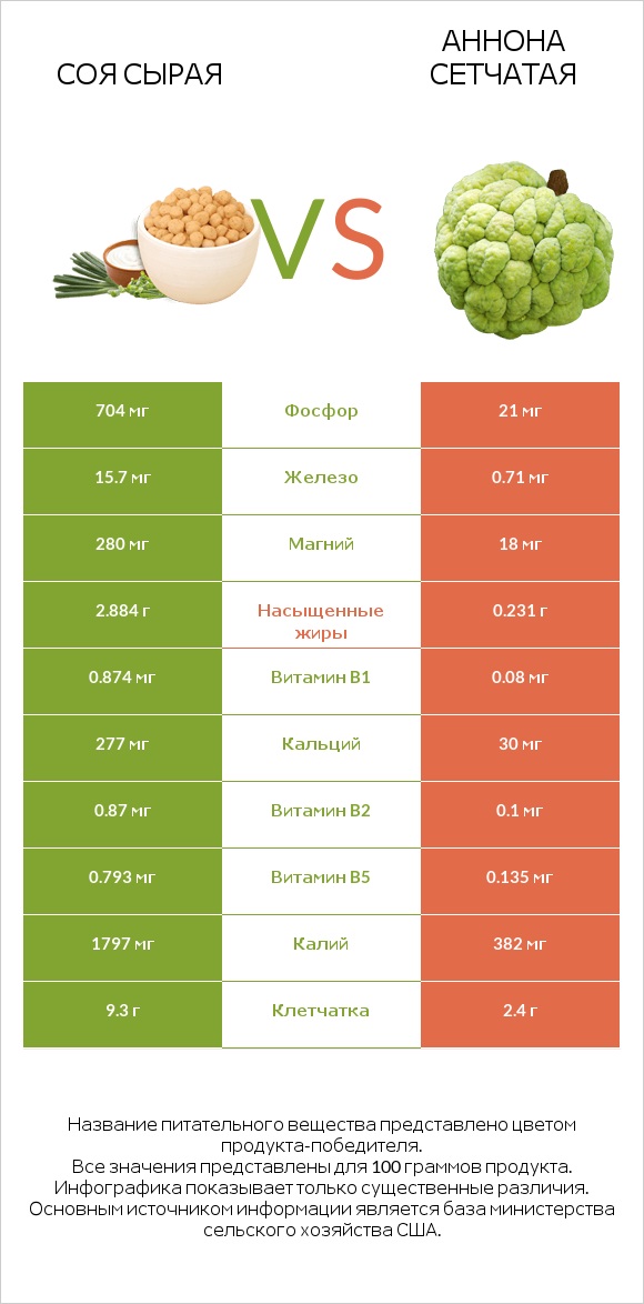 Соя сырая vs Аннона сетчатая infographic