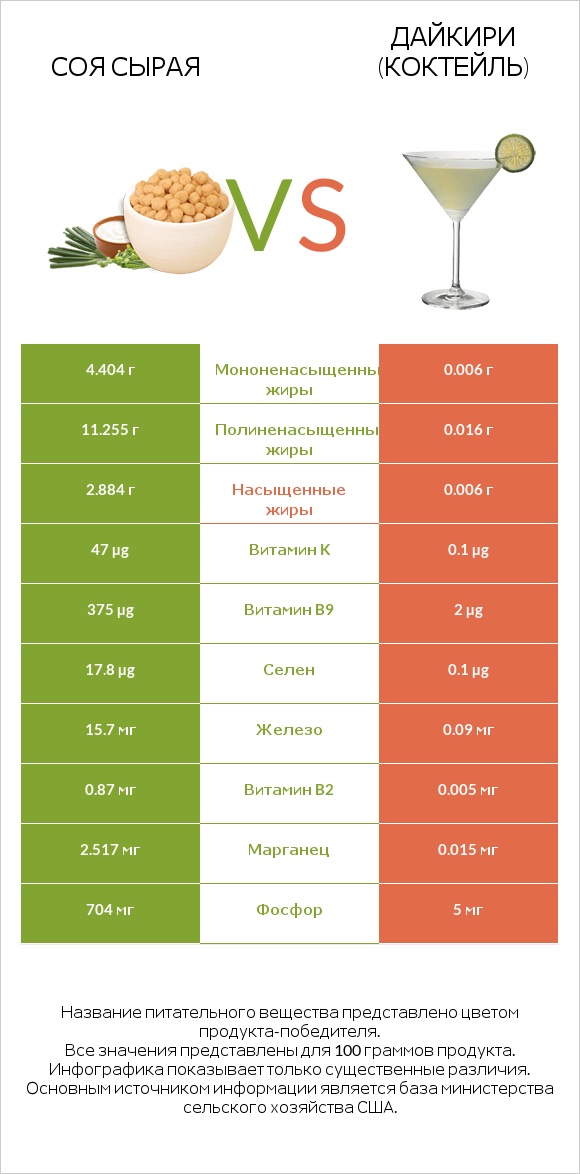 Соя сырая vs Дайкири (коктейль) infographic
