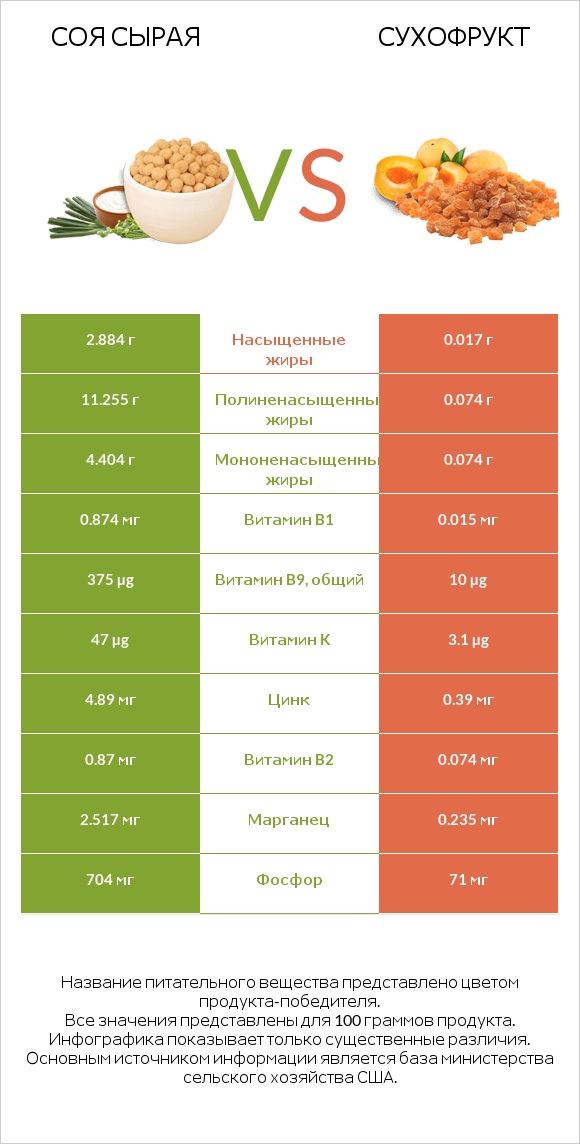 Соя сырая vs Сухофрукт infographic