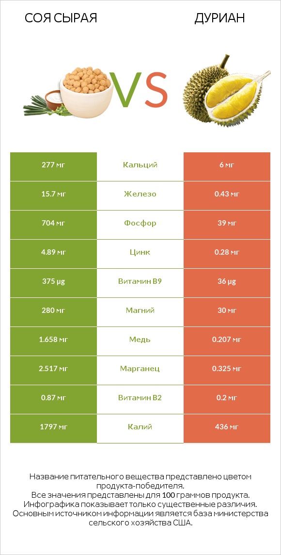 Соя сырая vs Дуриан infographic