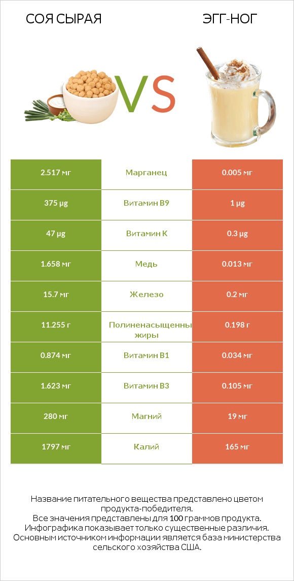 Соя сырая vs Эгг-ног infographic