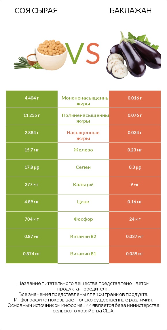 Соя сырая vs Баклажан infographic
