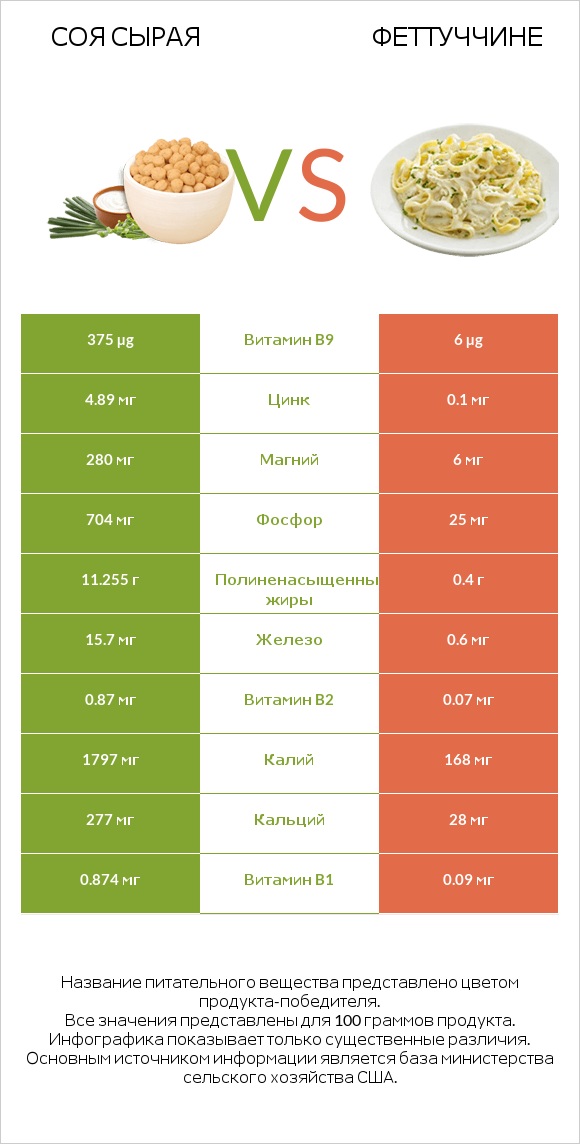 Соя сырая vs Феттуччине infographic