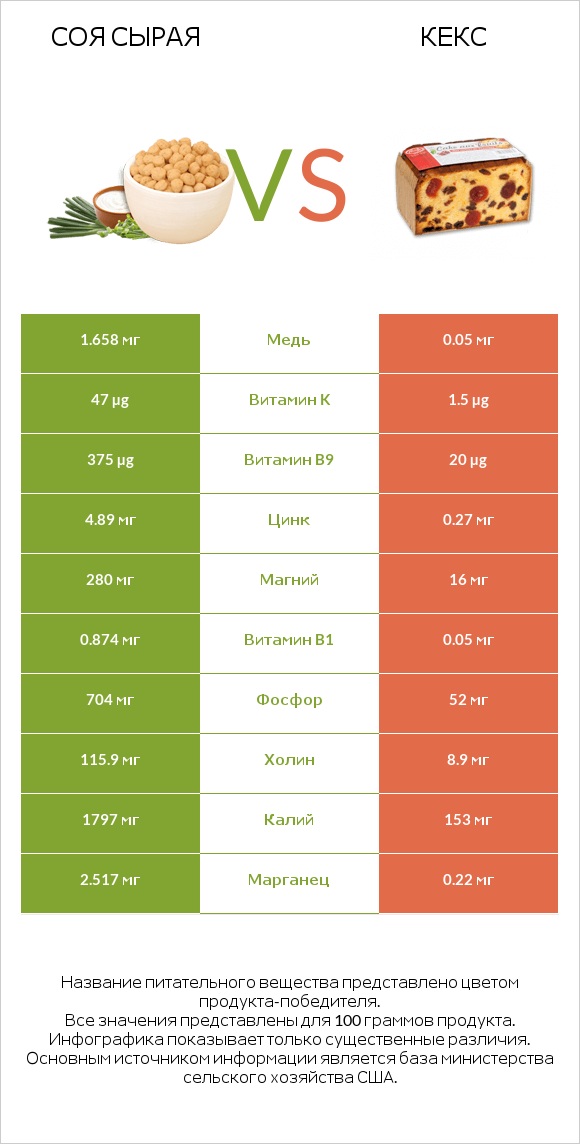 Соя сырая vs Кекс infographic