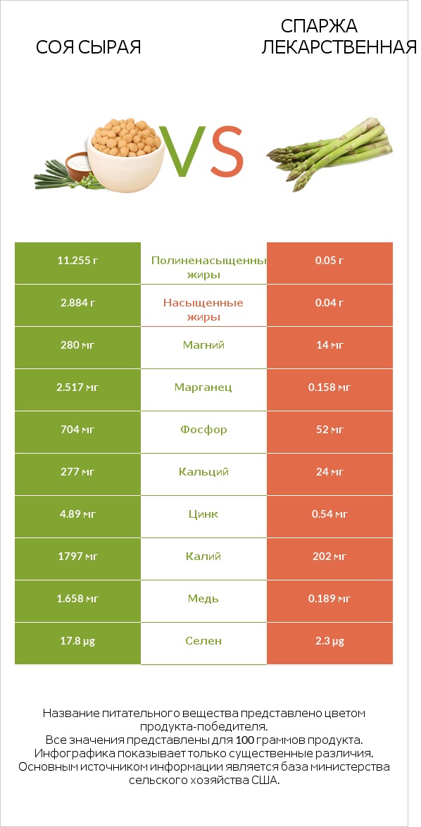 Соя сырая vs Спаржа лекарственная infographic