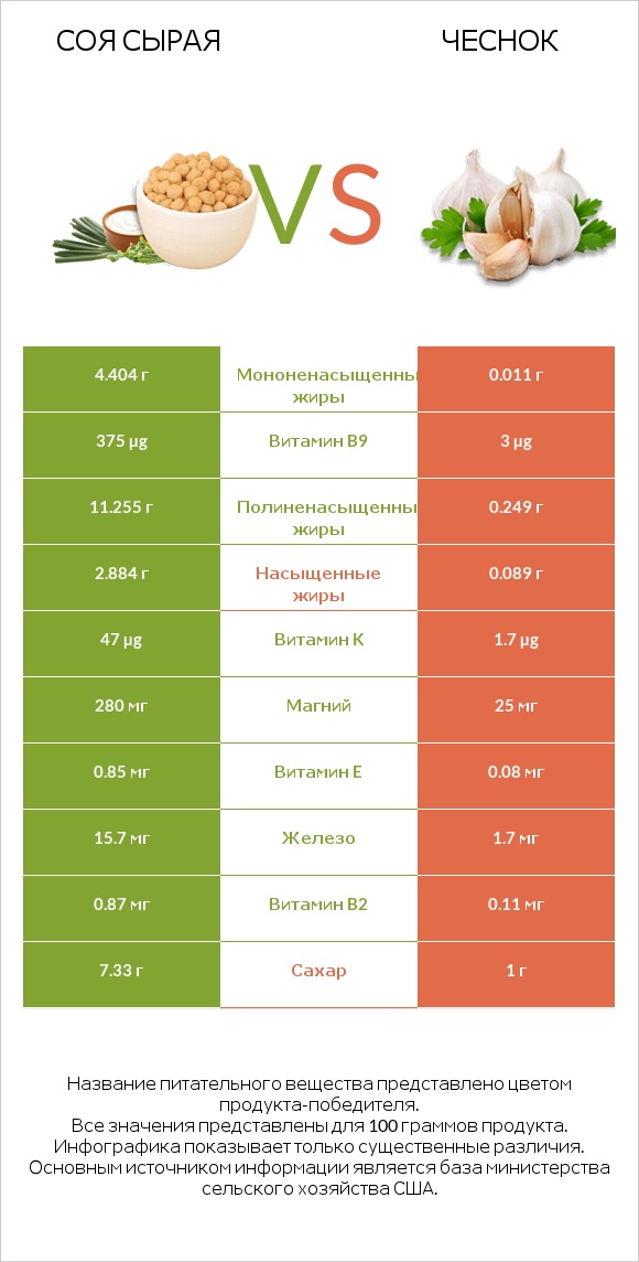 Соя сырая vs Чеснок infographic