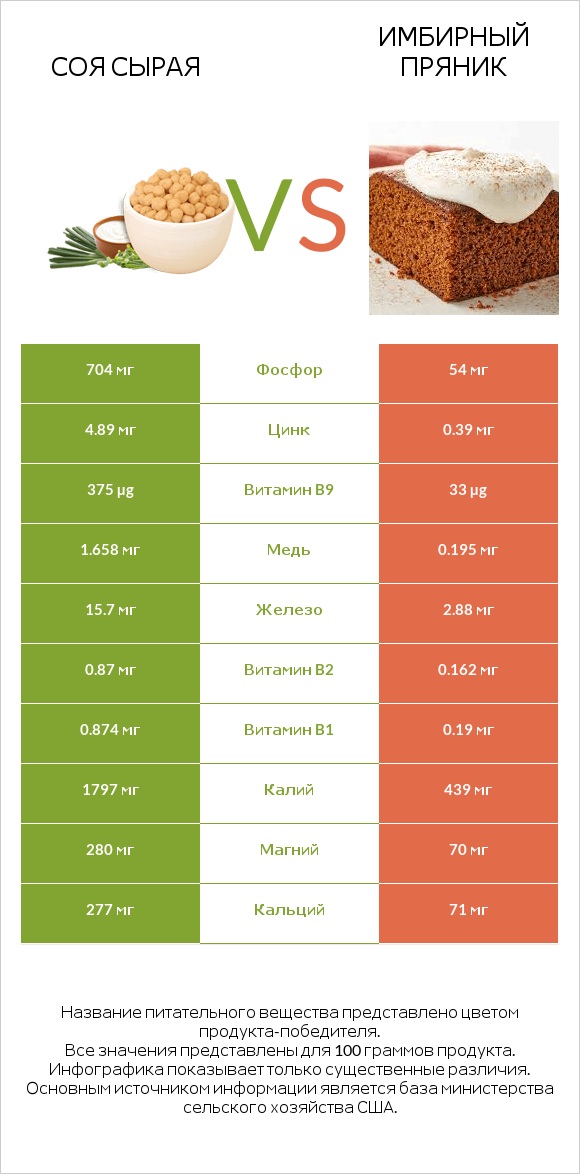 Соя сырая vs Имбирный пряник infographic